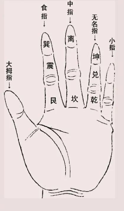 易经如何算卦(《易经》学习基本常识(二))插图4 易经如何算卦(《易经》学习基本常识(二))