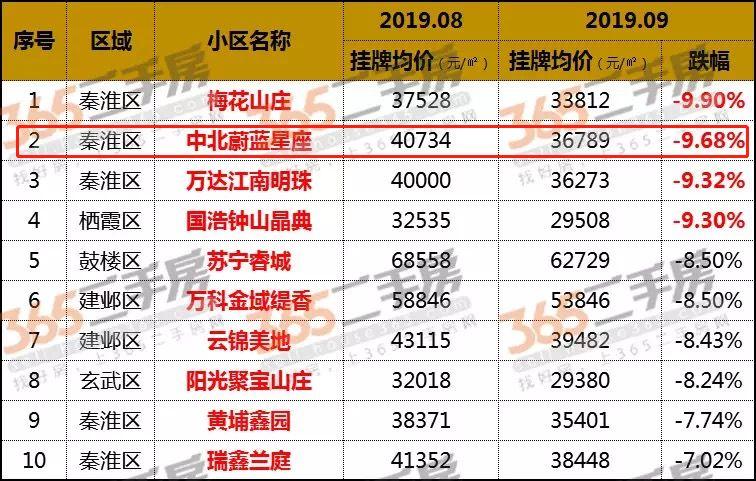 中北蔚蓝星座(中北蔚蓝星座连跌3个月,)插图1 中北蔚蓝星座(中北蔚蓝星座连跌3个月,)