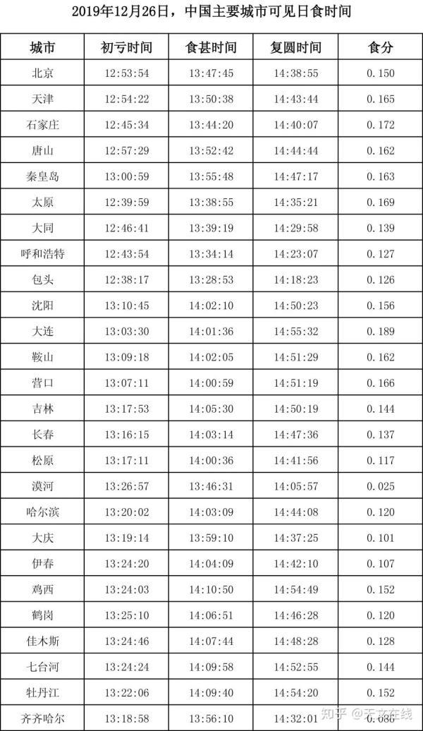 日环食是什么意思(全国全境都可以看到日偏食)