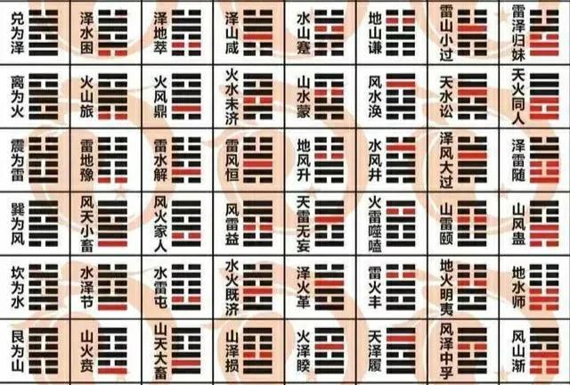 易经如何算卦(《易经》学习基本常识(二))插图6 易经如何算卦(《易经》学习基本常识(二))