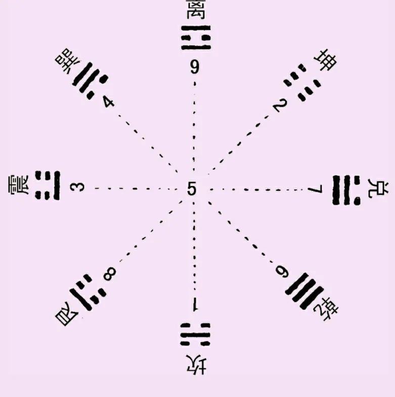 易经如何算卦(《易经》学习基本常识(二))插图2 易经如何算卦(《易经》学习基本常识(二))