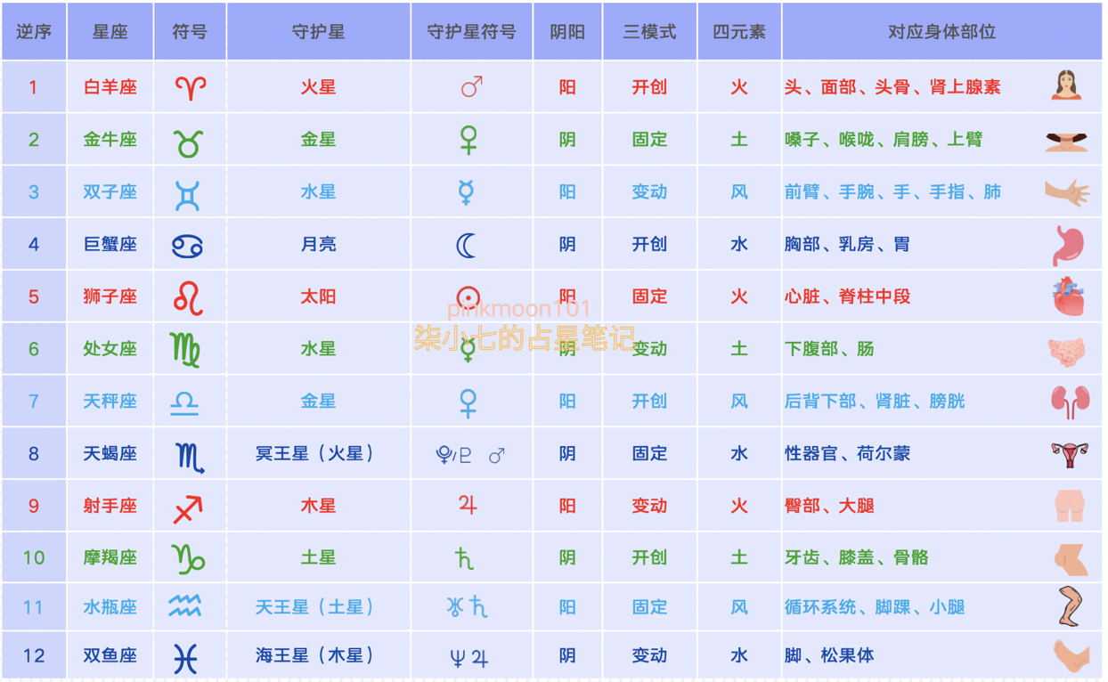 星盘分析(星盘解读,星座的守护星)插图1 星盘分析(星盘解读,星座的守护星)