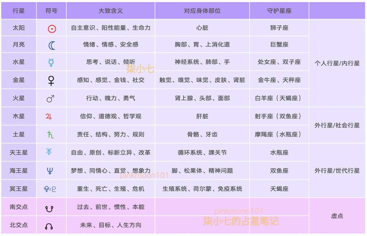 星盘分析(星盘解读,星座的守护星)插图2 星盘分析(星盘解读,星座的守护星)
