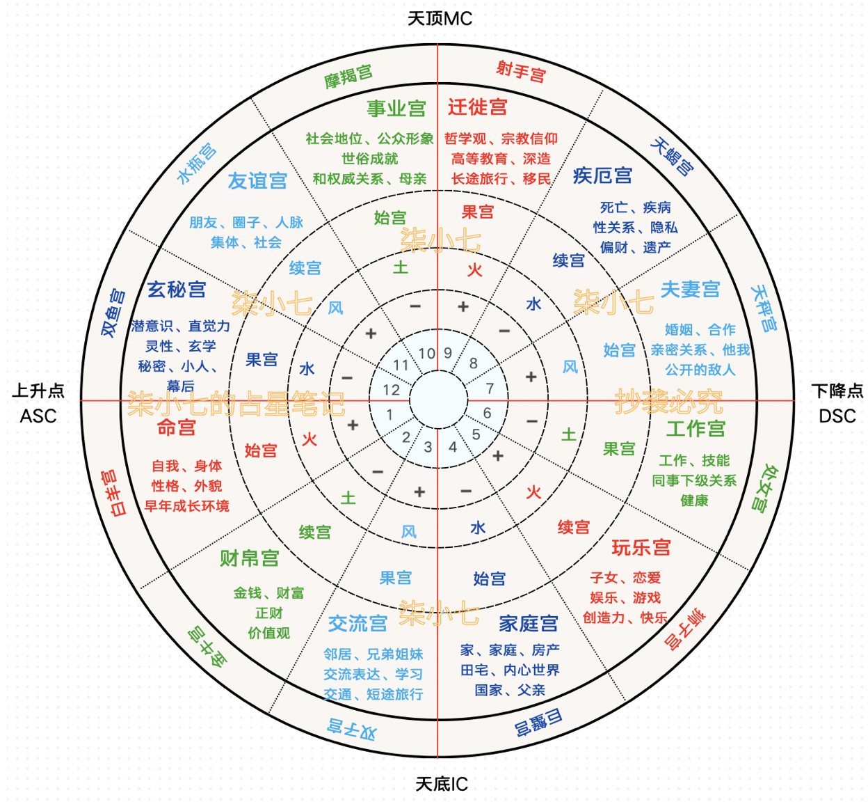 星盘分析(星盘解读,星座的守护星)插图3 星盘分析(星盘解读,星座的守护星)