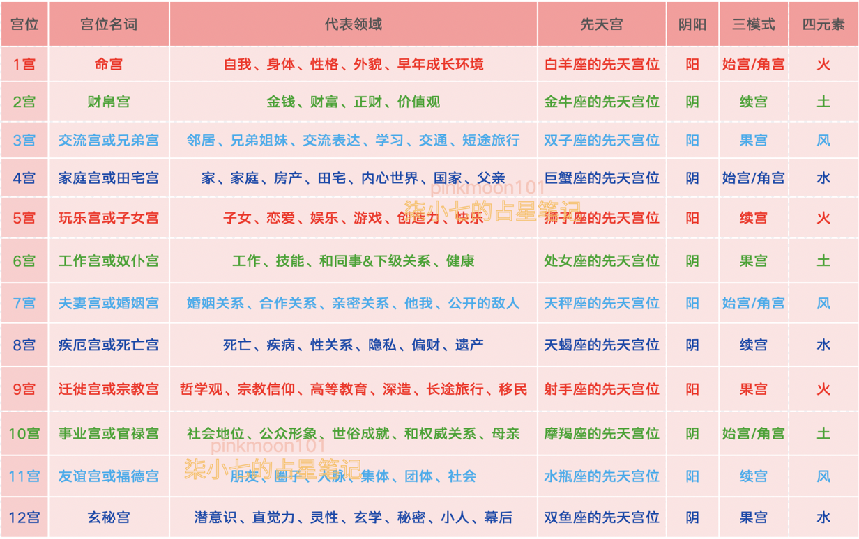 星盘分析(星盘解读,星座的守护星)插图4 星盘分析(星盘解读,星座的守护星)